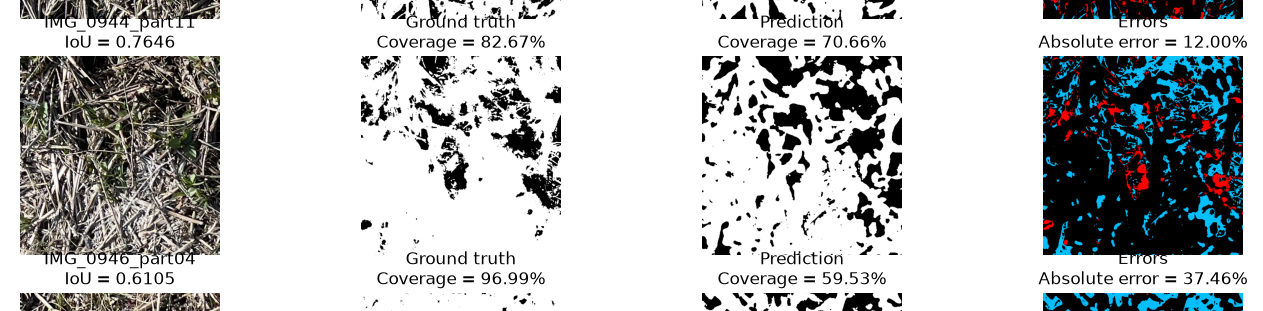 A representative crop-residue segmentation result comparing the original field image, ground-truth mask, U-Net prediction, and false-positive and false-negative error map.
